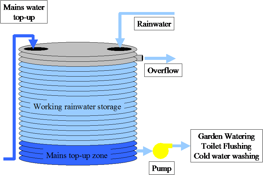 Rain Tanks